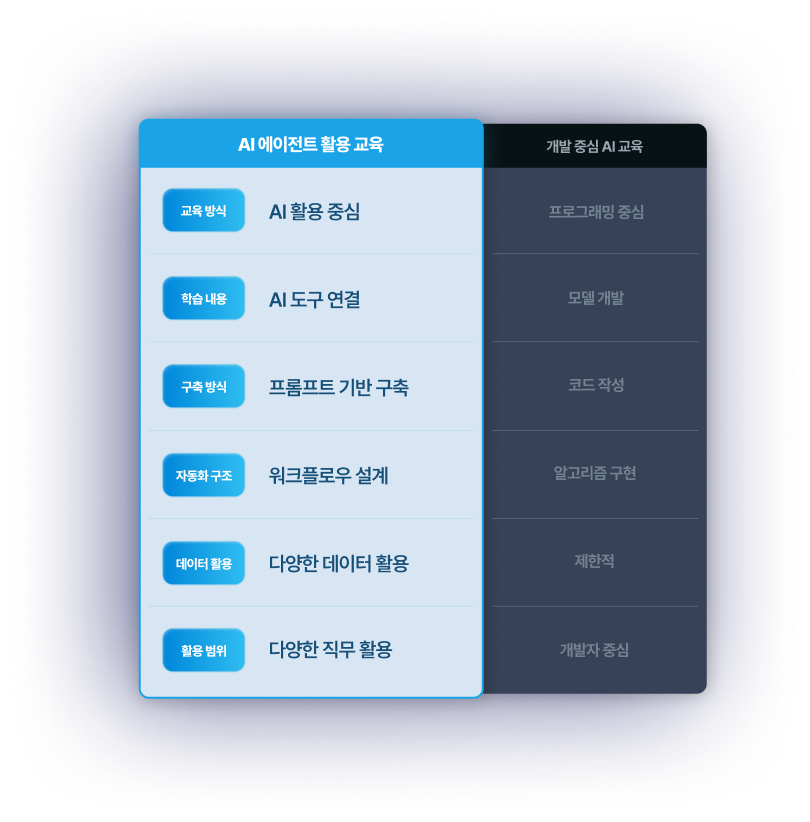 동아AILab에서 AI 에이전트는 개발 중심 교육이 아닌 AI 활용 중심 교육입니다. 